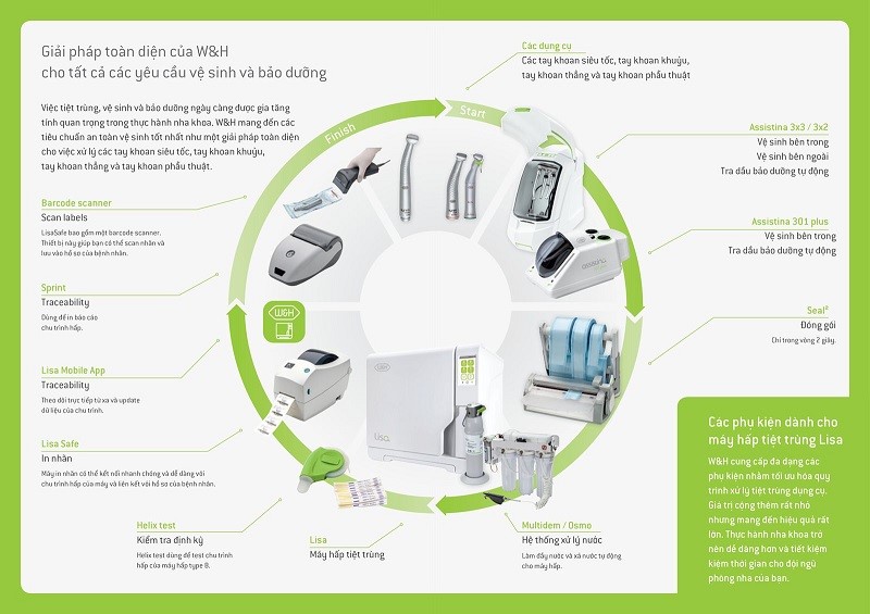 Mô hình các thiết bị cần thiết trong vệ sinh và bảo dưỡng các dụng cụ nha khoa, kiểm soát lây nhiễm chéo W&H
