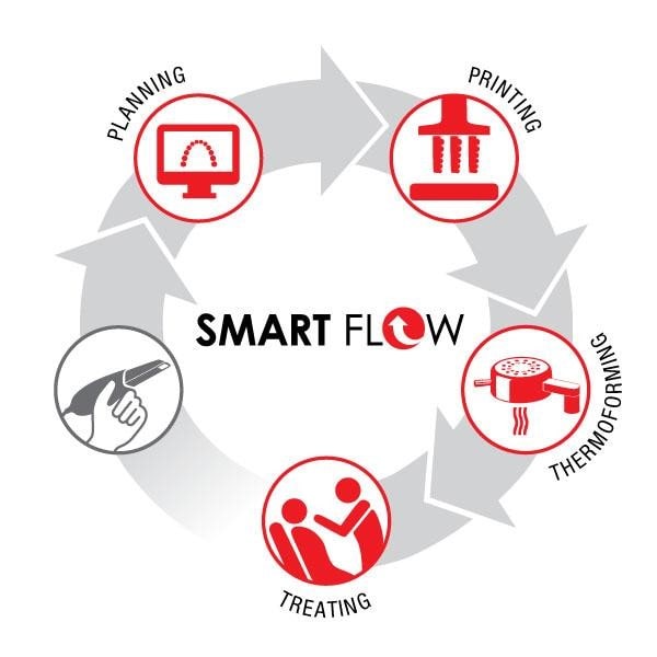 Quy trình SMART FLOW